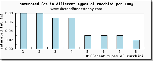 zucchini saturated fat per 100g